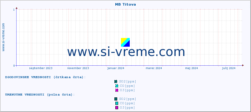 POVPREČJE :: MB Titova :: SO2 | CO | O3 | NO2 :: zadnje leto / en dan.