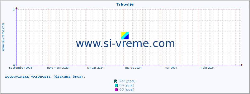 POVPREČJE :: Trbovlje :: SO2 | CO | O3 | NO2 :: zadnje leto / en dan.