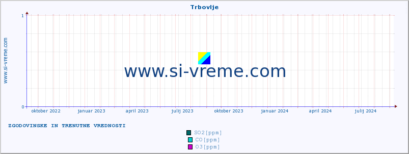 POVPREČJE :: Trbovlje :: SO2 | CO | O3 | NO2 :: zadnji dve leti / en dan.