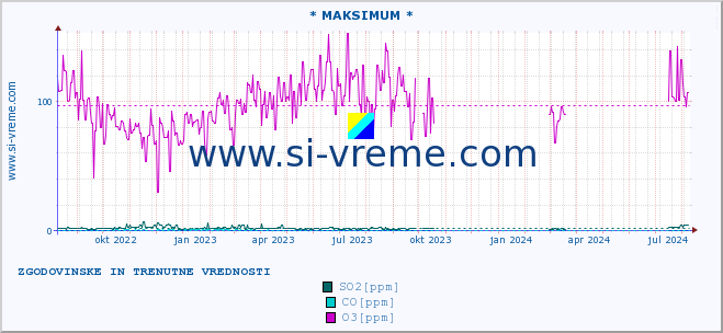 POVPREČJE :: * MAKSIMUM * :: SO2 | CO | O3 | NO2 :: zadnji dve leti / en dan.