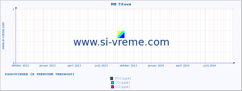 POVPREČJE :: MB Titova :: SO2 | CO | O3 | NO2 :: zadnji dve leti / en dan.