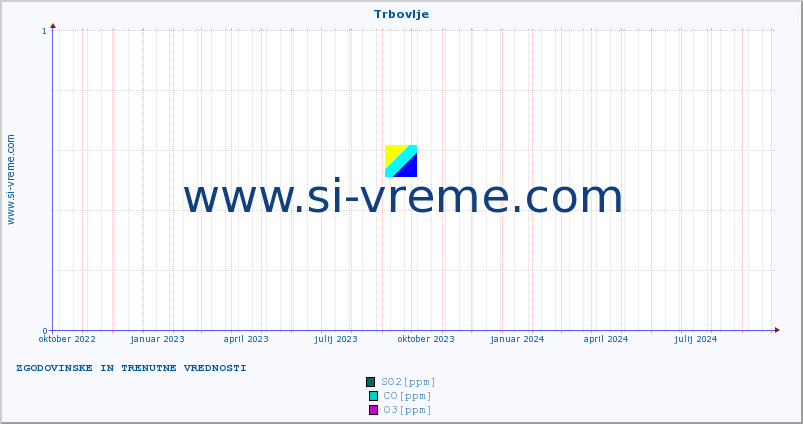 POVPREČJE :: Trbovlje :: SO2 | CO | O3 | NO2 :: zadnji dve leti / en dan.