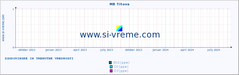 POVPREČJE :: MB Titova :: SO2 | CO | O3 | NO2 :: zadnji dve leti / en dan.