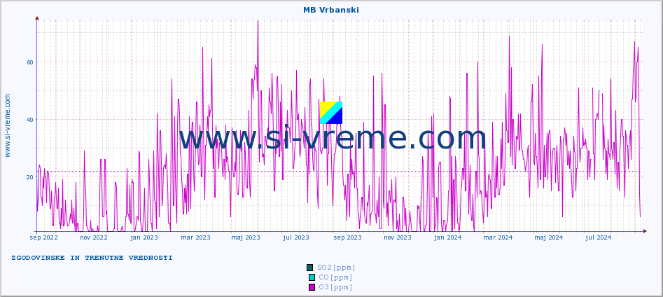 POVPREČJE :: MB Vrbanski :: SO2 | CO | O3 | NO2 :: zadnji dve leti / en dan.