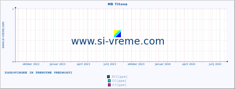 POVPREČJE :: MB Titova :: SO2 | CO | O3 | NO2 :: zadnji dve leti / en dan.