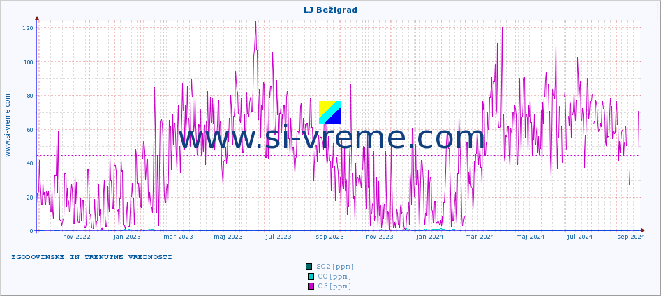 POVPREČJE :: LJ Bežigrad :: SO2 | CO | O3 | NO2 :: zadnji dve leti / en dan.