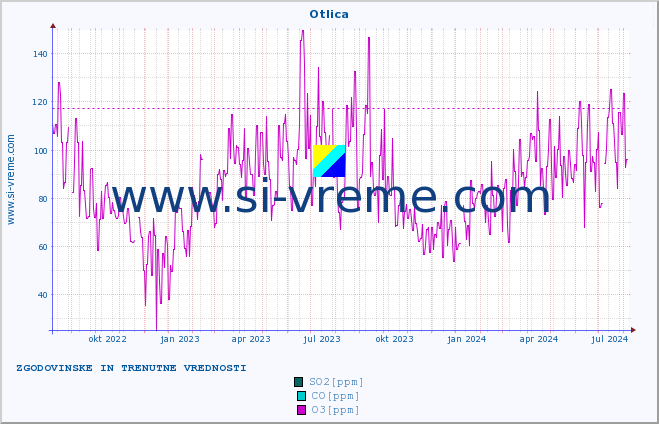 POVPREČJE :: Otlica :: SO2 | CO | O3 | NO2 :: zadnji dve leti / en dan.