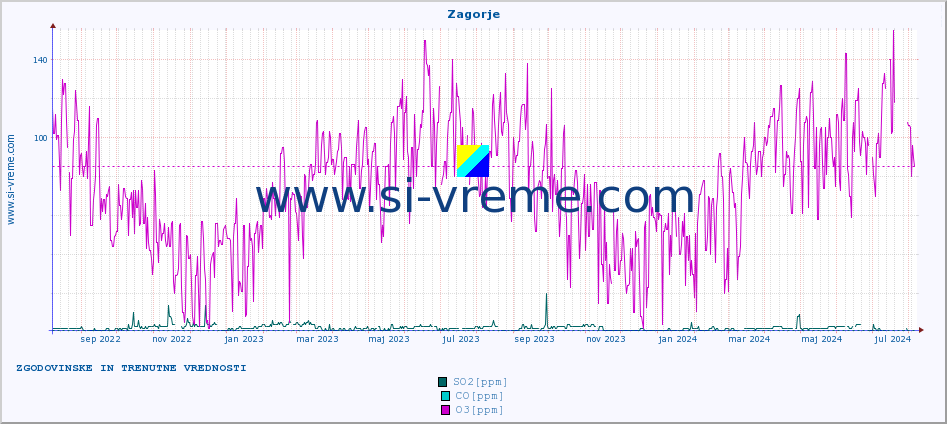 POVPREČJE :: Zagorje :: SO2 | CO | O3 | NO2 :: zadnji dve leti / en dan.