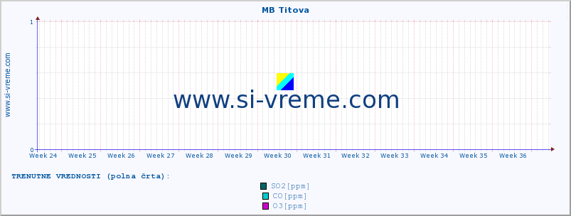 POVPREČJE :: MB Titova :: SO2 | CO | O3 | NO2 :: zadnje leto / en dan.