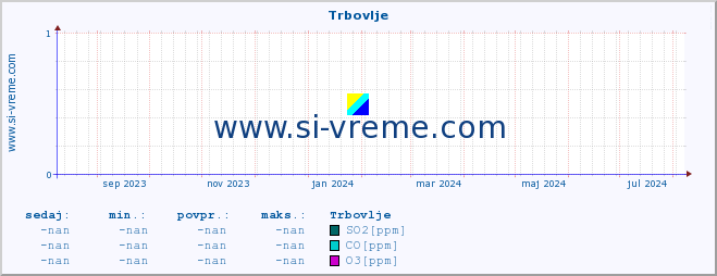 POVPREČJE :: Trbovlje :: SO2 | CO | O3 | NO2 :: zadnje leto / en dan.