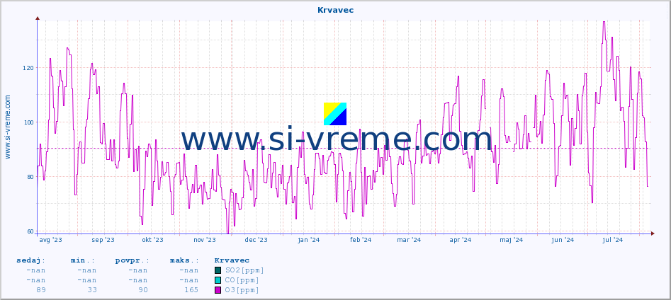 POVPREČJE :: Krvavec :: SO2 | CO | O3 | NO2 :: zadnje leto / en dan.