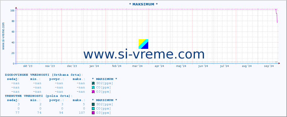 POVPREČJE :: * MAKSIMUM * :: SO2 | CO | O3 | NO2 :: zadnje leto / en dan.