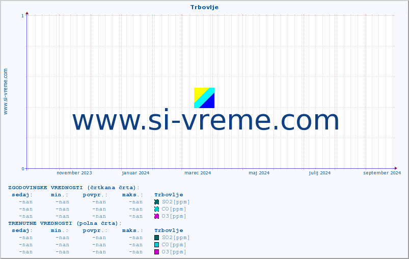 POVPREČJE :: Trbovlje :: SO2 | CO | O3 | NO2 :: zadnje leto / en dan.