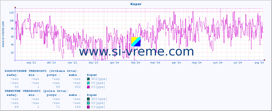 POVPREČJE :: Koper :: SO2 | CO | O3 | NO2 :: zadnje leto / en dan.