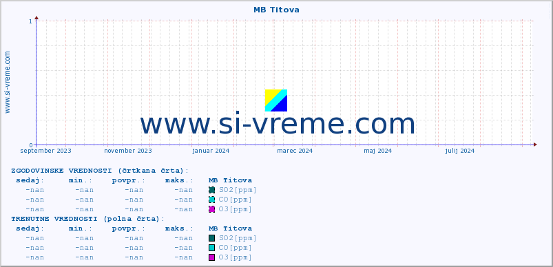 POVPREČJE :: MB Titova :: SO2 | CO | O3 | NO2 :: zadnje leto / en dan.