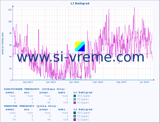 POVPREČJE :: LJ Bežigrad :: SO2 | CO | O3 | NO2 :: zadnje leto / en dan.