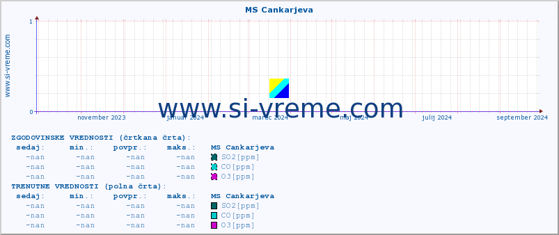 POVPREČJE :: MS Cankarjeva :: SO2 | CO | O3 | NO2 :: zadnje leto / en dan.