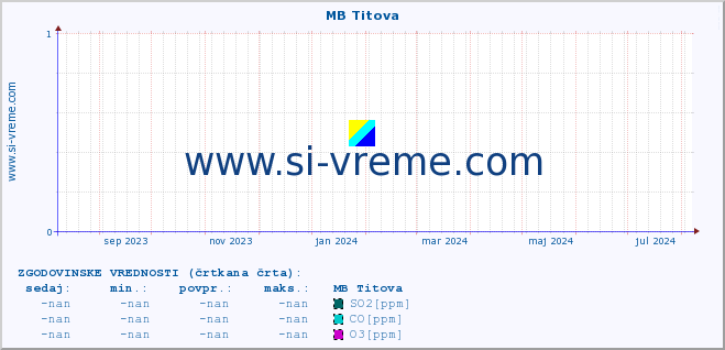 POVPREČJE :: MB Titova :: SO2 | CO | O3 | NO2 :: zadnje leto / en dan.