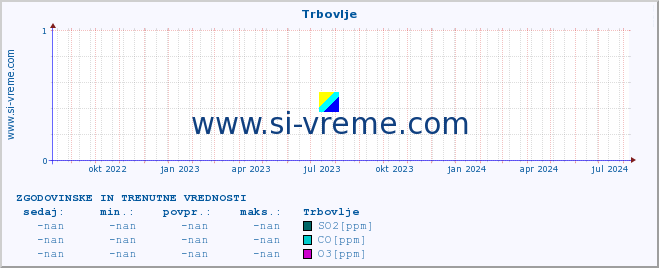 POVPREČJE :: Trbovlje :: SO2 | CO | O3 | NO2 :: zadnji dve leti / en dan.