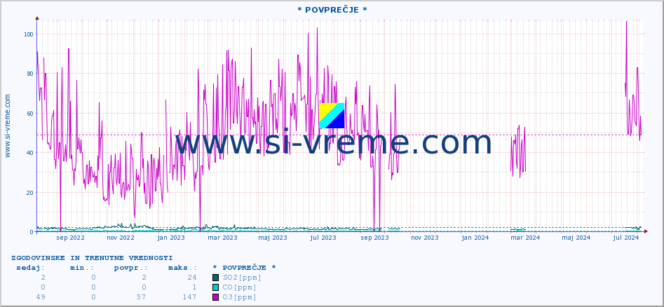 POVPREČJE :: * POVPREČJE * :: SO2 | CO | O3 | NO2 :: zadnji dve leti / en dan.
