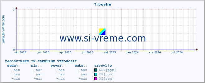 POVPREČJE :: Trbovlje :: SO2 | CO | O3 | NO2 :: zadnji dve leti / en dan.