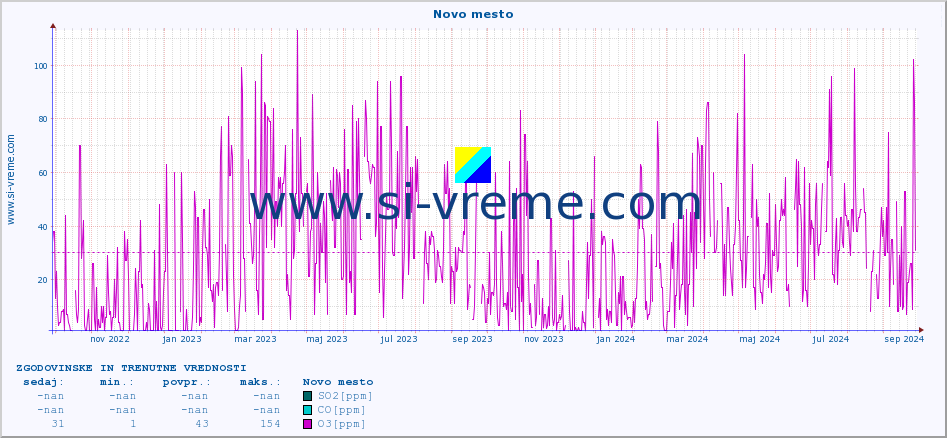 POVPREČJE :: Novo mesto :: SO2 | CO | O3 | NO2 :: zadnji dve leti / en dan.