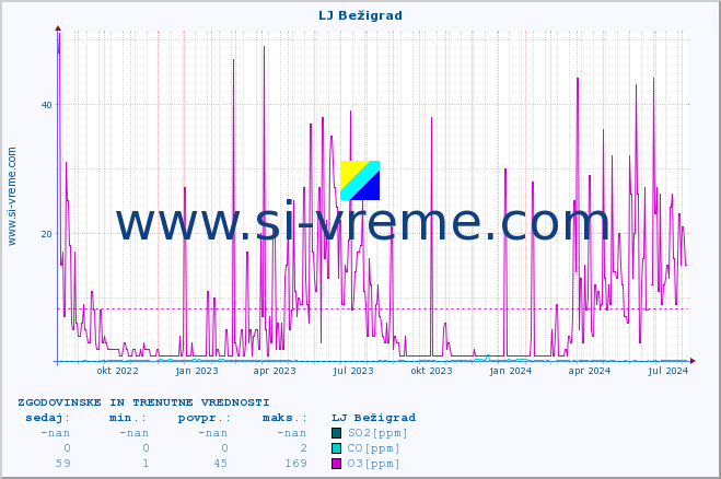 POVPREČJE :: LJ Bežigrad :: SO2 | CO | O3 | NO2 :: zadnji dve leti / en dan.