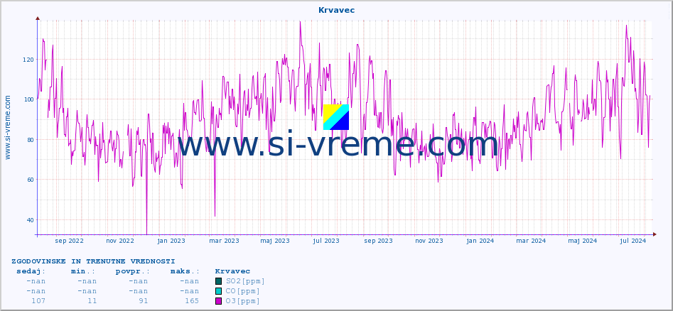 POVPREČJE :: Krvavec :: SO2 | CO | O3 | NO2 :: zadnji dve leti / en dan.