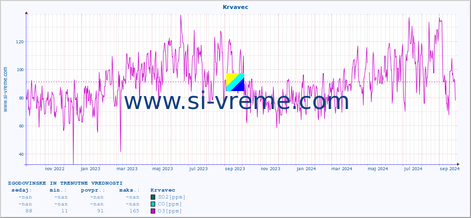 POVPREČJE :: Krvavec :: SO2 | CO | O3 | NO2 :: zadnji dve leti / en dan.
