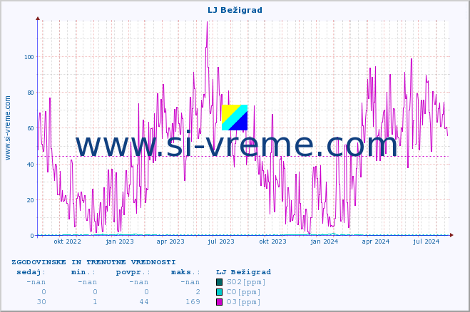 POVPREČJE :: LJ Bežigrad :: SO2 | CO | O3 | NO2 :: zadnji dve leti / en dan.