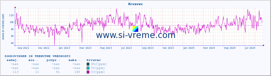 POVPREČJE :: Krvavec :: SO2 | CO | O3 | NO2 :: zadnji dve leti / en dan.