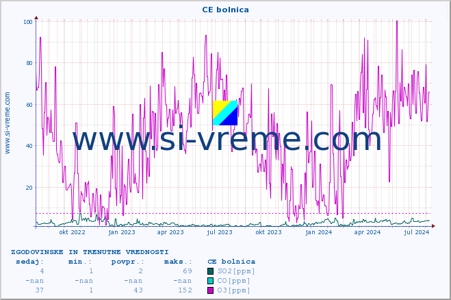 POVPREČJE :: CE bolnica :: SO2 | CO | O3 | NO2 :: zadnji dve leti / en dan.