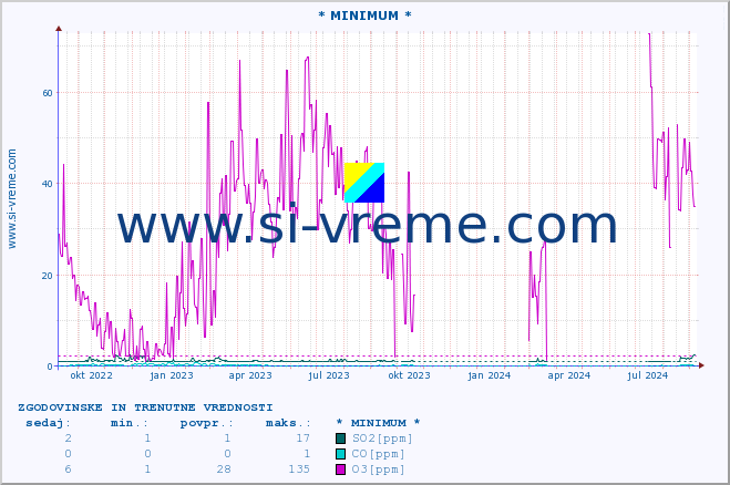 POVPREČJE :: * MINIMUM * :: SO2 | CO | O3 | NO2 :: zadnji dve leti / en dan.