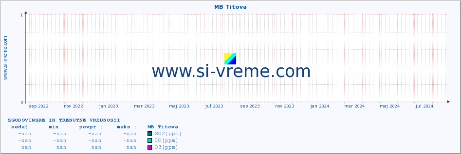 POVPREČJE :: MB Titova :: SO2 | CO | O3 | NO2 :: zadnji dve leti / en dan.