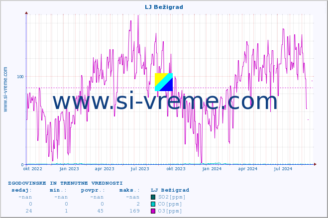 POVPREČJE :: LJ Bežigrad :: SO2 | CO | O3 | NO2 :: zadnji dve leti / en dan.