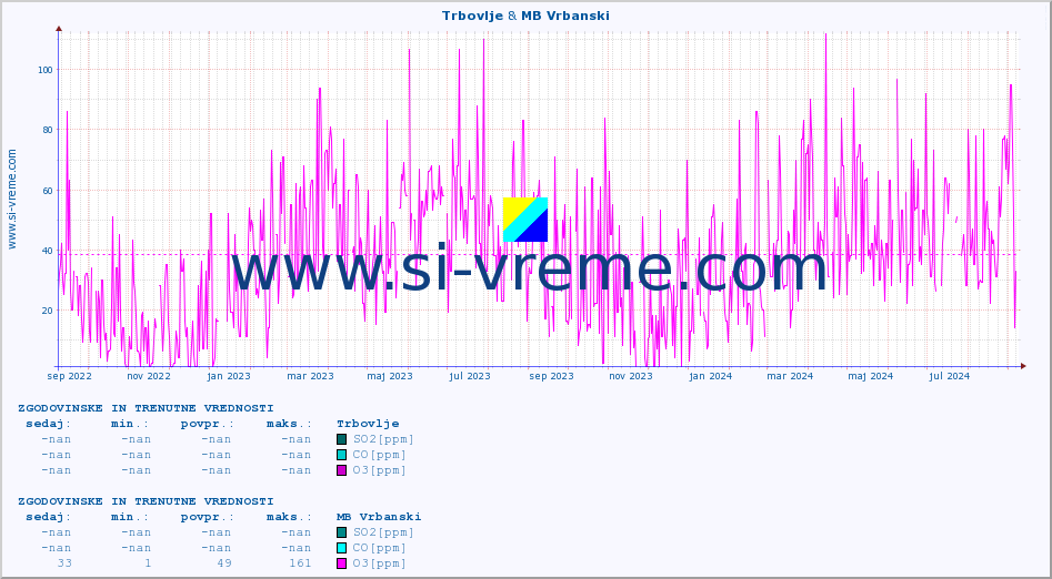 POVPREČJE :: Trbovlje & MB Vrbanski :: SO2 | CO | O3 | NO2 :: zadnji dve leti / en dan.