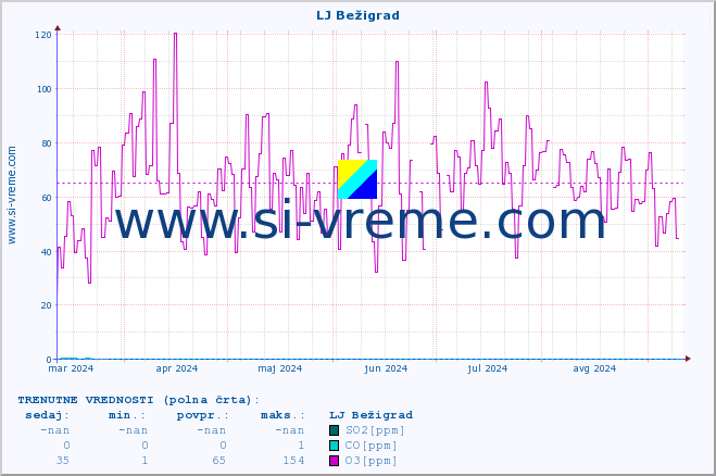 POVPREČJE :: LJ Bežigrad :: SO2 | CO | O3 | NO2 :: zadnje leto / en dan.