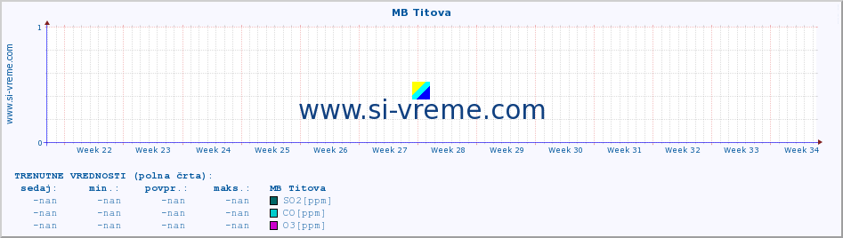 POVPREČJE :: MB Titova :: SO2 | CO | O3 | NO2 :: zadnje leto / en dan.