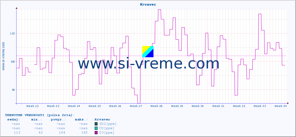 POVPREČJE :: Krvavec :: SO2 | CO | O3 | NO2 :: zadnje leto / en dan.