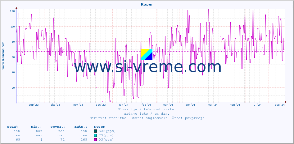 POVPREČJE :: Koper :: SO2 | CO | O3 | NO2 :: zadnje leto / en dan.