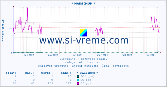 POVPREČJE :: * MAKSIMUM * :: SO2 | CO | O3 | NO2 :: zadnje leto / en dan.