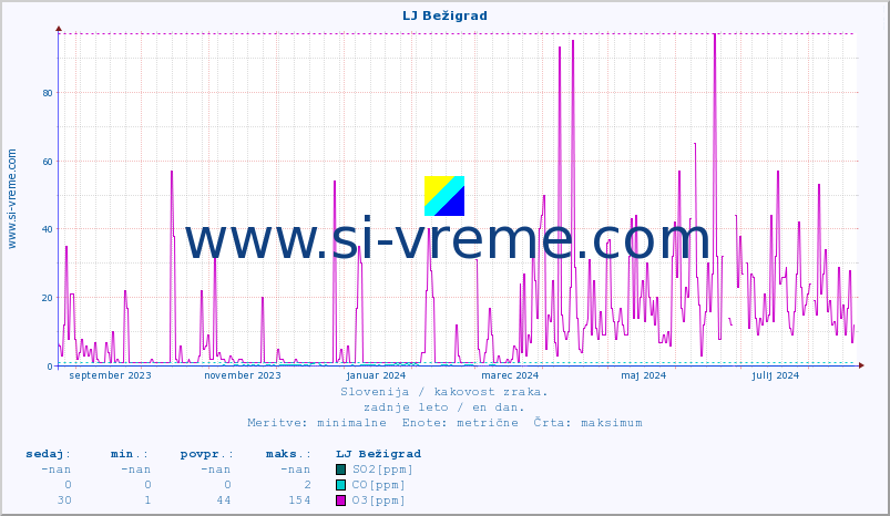POVPREČJE :: LJ Bežigrad :: SO2 | CO | O3 | NO2 :: zadnje leto / en dan.