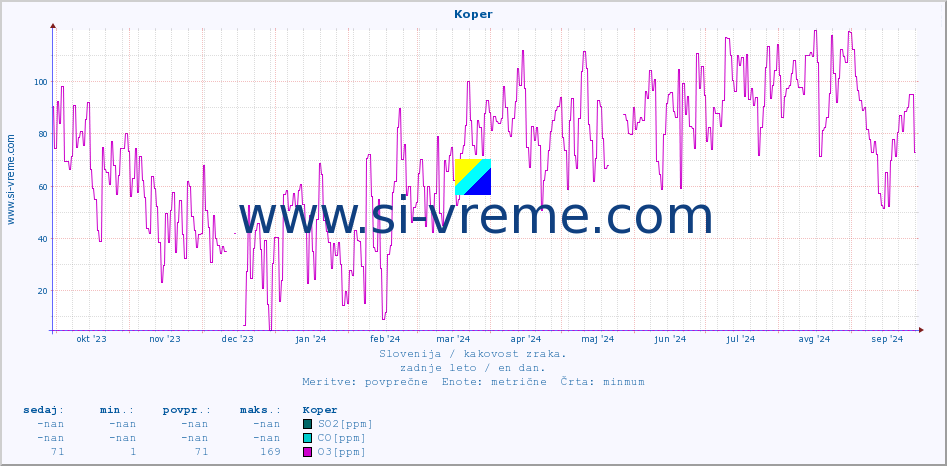 POVPREČJE :: Koper :: SO2 | CO | O3 | NO2 :: zadnje leto / en dan.