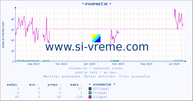 POVPREČJE :: * POVPREČJE * :: SO2 | CO | O3 | NO2 :: zadnje leto / en dan.