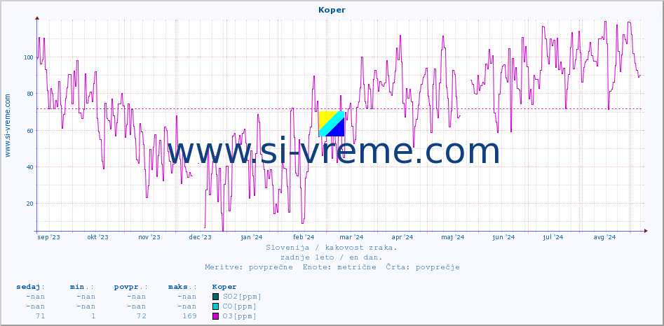 POVPREČJE :: Koper :: SO2 | CO | O3 | NO2 :: zadnje leto / en dan.