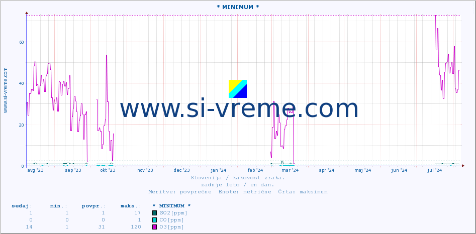 POVPREČJE :: * MINIMUM * :: SO2 | CO | O3 | NO2 :: zadnje leto / en dan.