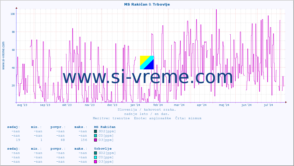 POVPREČJE :: MS Rakičan & Trbovlje :: SO2 | CO | O3 | NO2 :: zadnje leto / en dan.