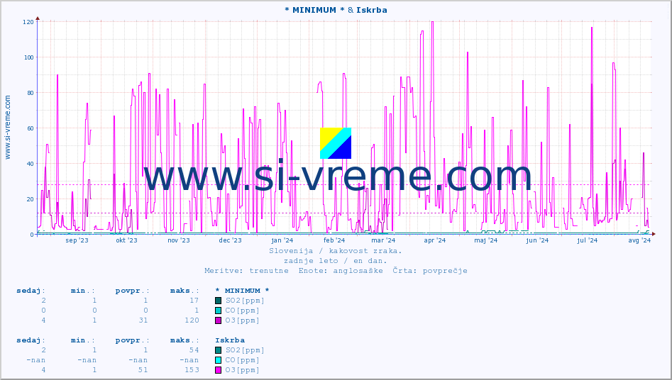 POVPREČJE :: * MINIMUM * & Iskrba :: SO2 | CO | O3 | NO2 :: zadnje leto / en dan.