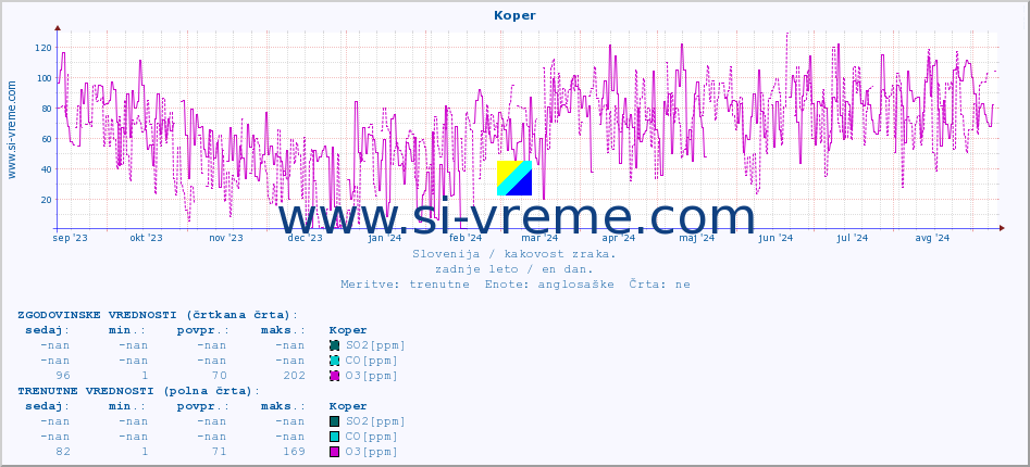 POVPREČJE :: Koper :: SO2 | CO | O3 | NO2 :: zadnje leto / en dan.