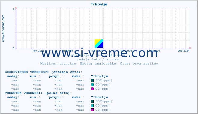 POVPREČJE :: Trbovlje :: SO2 | CO | O3 | NO2 :: zadnje leto / en dan.